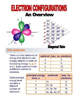 electron configuration for dummies.